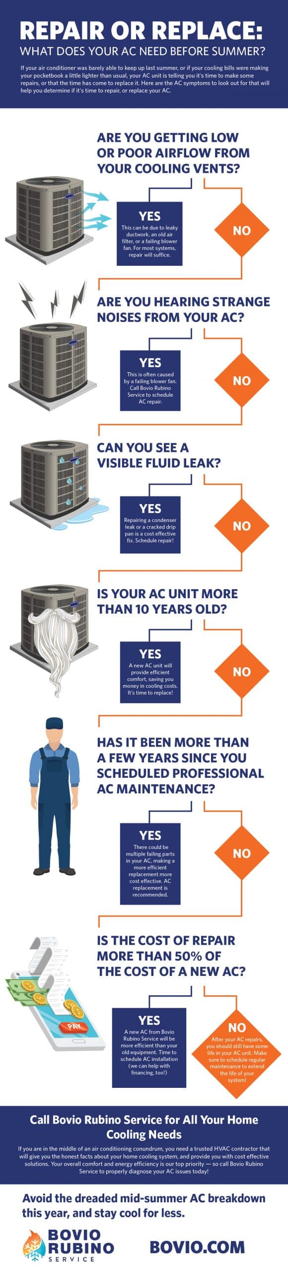 Repair replace AC flow chart graphic
